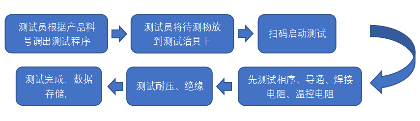 CCS集成母排測試流程圖 CCS集成母排測試流程圖