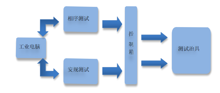 CCS線束板集成件測試 CCS線束板集成件測試